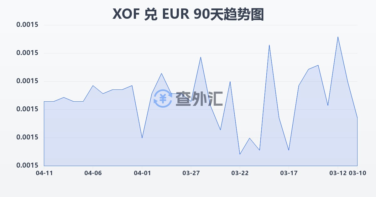 西非法郎兑欧元(XOF/EUR)近90天汇率走势图