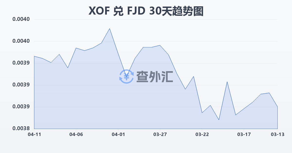 西非法郎兑斐济元(XOF/FJD)近30天汇率走势图
