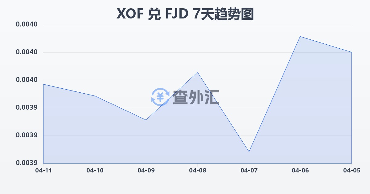 西非法郎兑斐济元(XOF/FJD)近7天汇率走势图