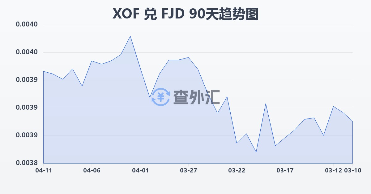 西非法郎兑斐济元(XOF/FJD)近90天汇率走势图