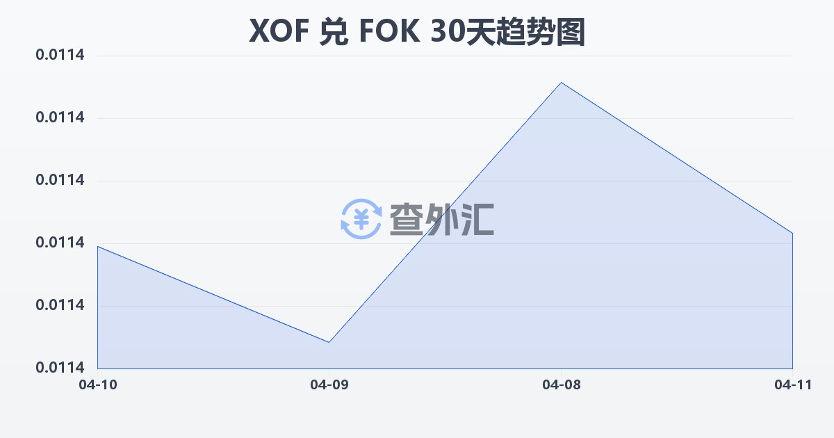 西非法郎兑法罗群岛克朗(XOF/FOK)近30天汇率走势图