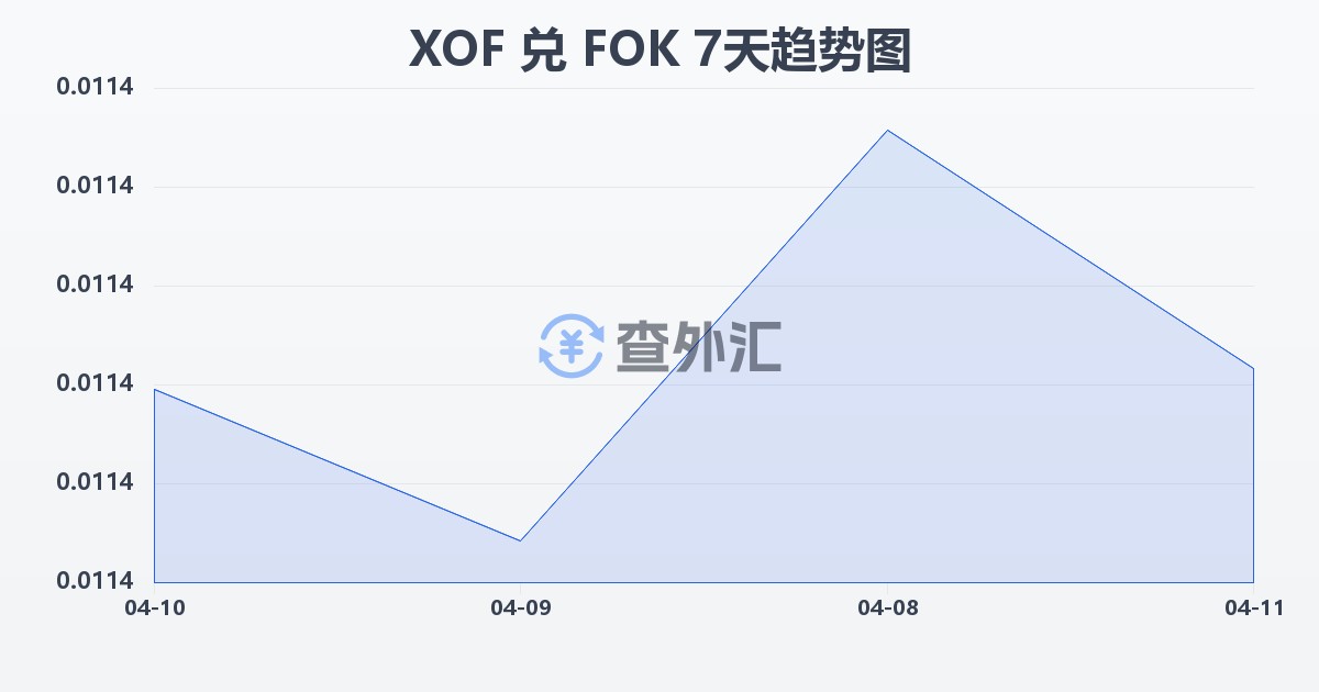 西非法郎兑法罗群岛克朗(XOF/FOK)近7天汇率走势图