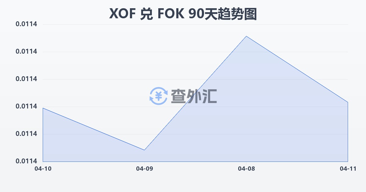 西非法郎兑法罗群岛克朗(XOF/FOK)近90天汇率走势图