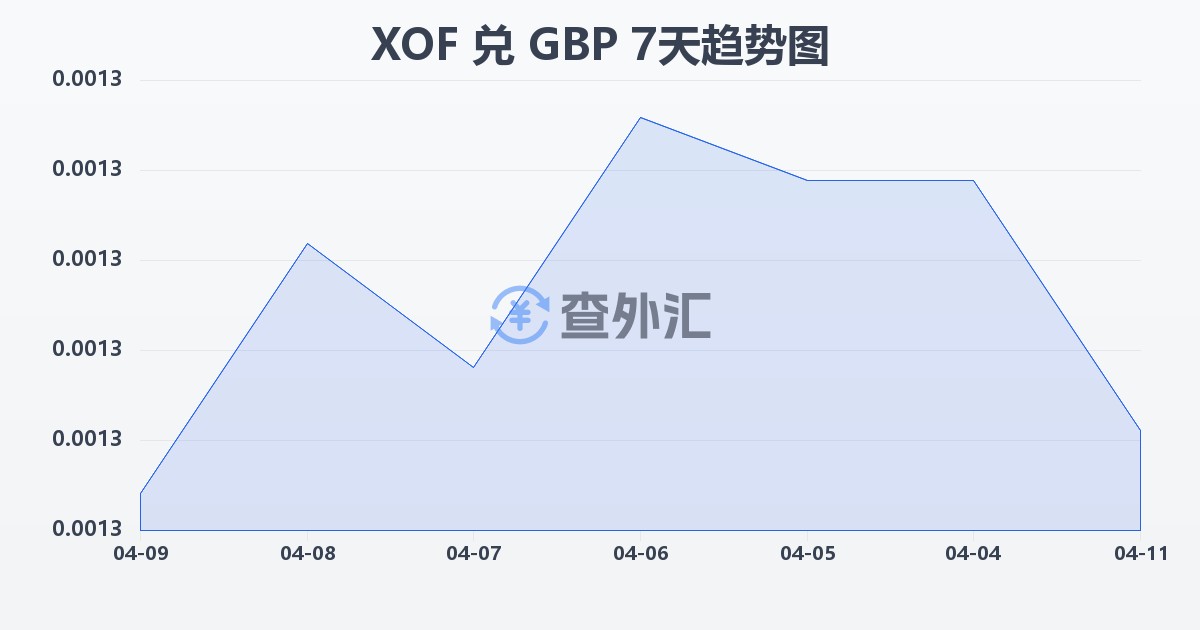 西非法郎兑英镑(XOF/GBP)近7天汇率走势图