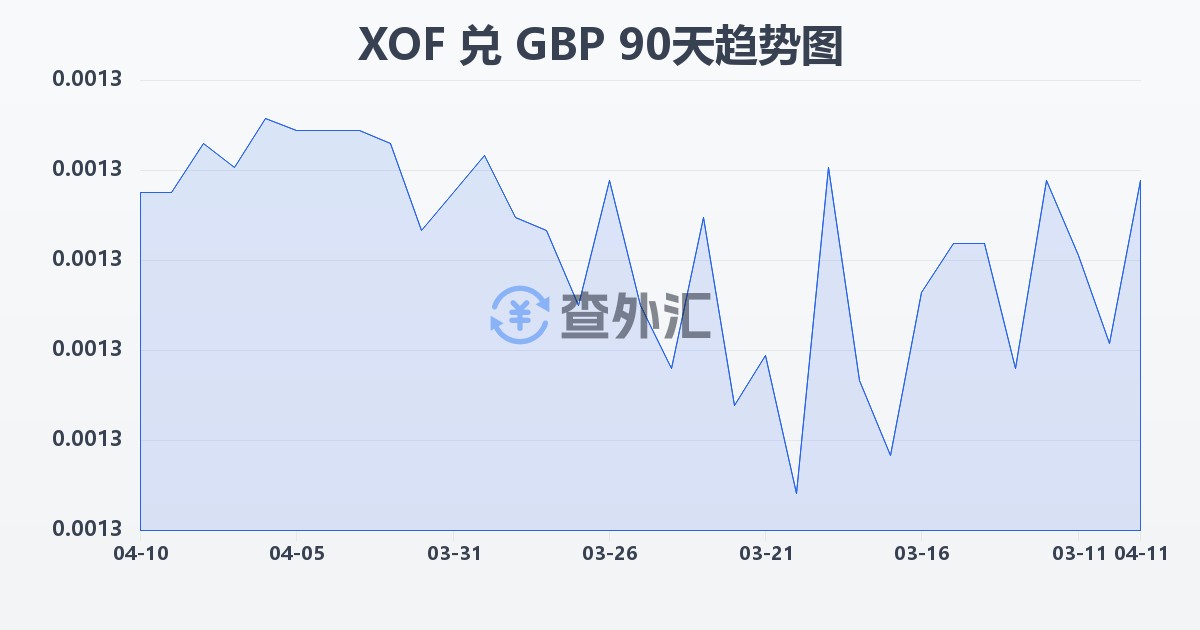 西非法郎兑英镑(XOF/GBP)近90天汇率走势图