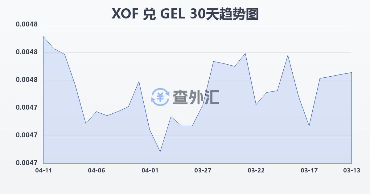 西非法郎兑格鲁吉亚拉里(XOF/GEL)近30天汇率走势图