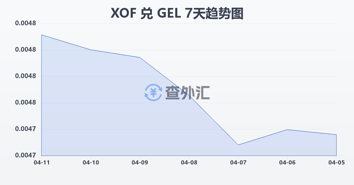 西非法郎兑格鲁吉亚拉里(XOF/GEL)近7天汇率走势图
