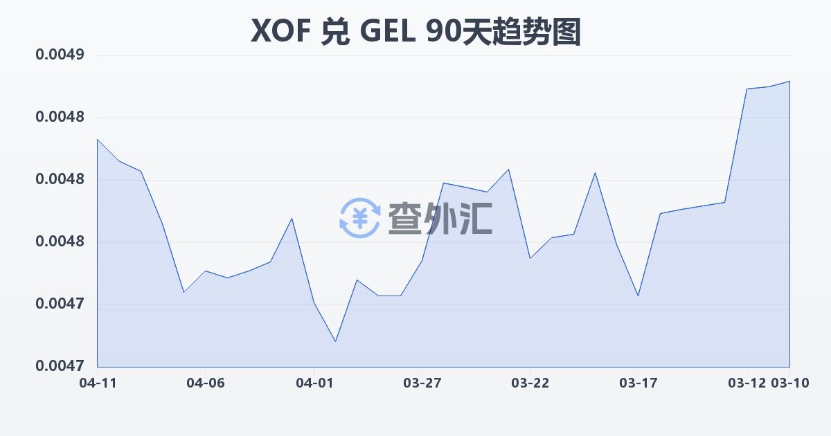 西非法郎兑格鲁吉亚拉里(XOF/GEL)近90天汇率走势图
