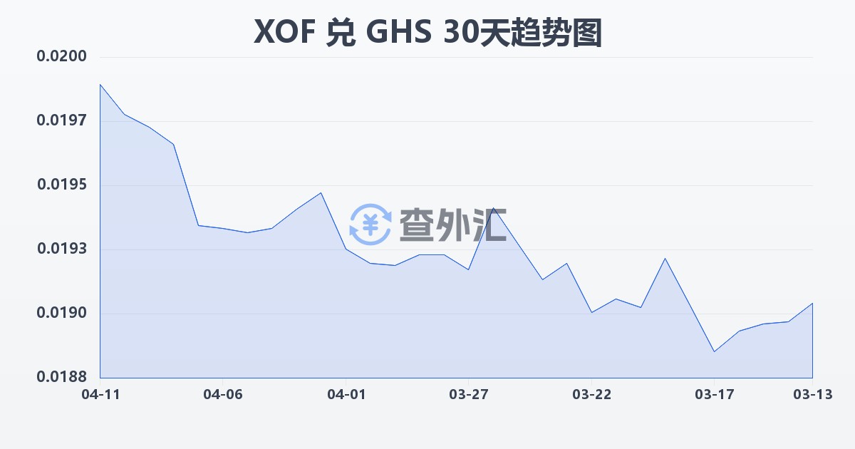 西非法郎兑加纳塞地(XOF/GHS)近30天汇率走势图