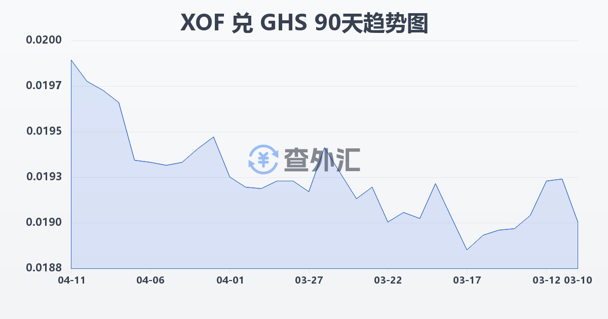 西非法郎兑加纳塞地(XOF/GHS)近90天汇率走势图