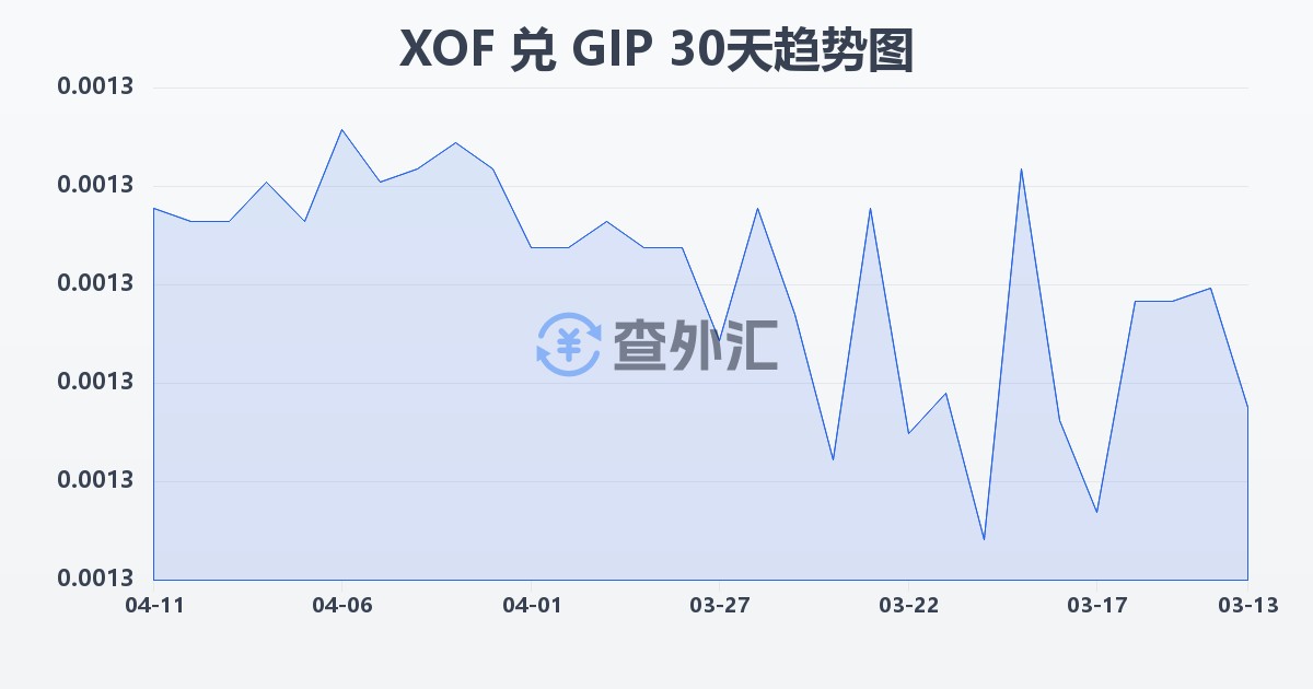 西非法郎兑直布罗陀镑(XOF/GIP)近30天汇率走势图