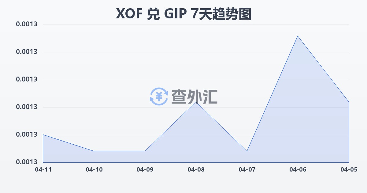 西非法郎兑直布罗陀镑(XOF/GIP)近7天汇率走势图
