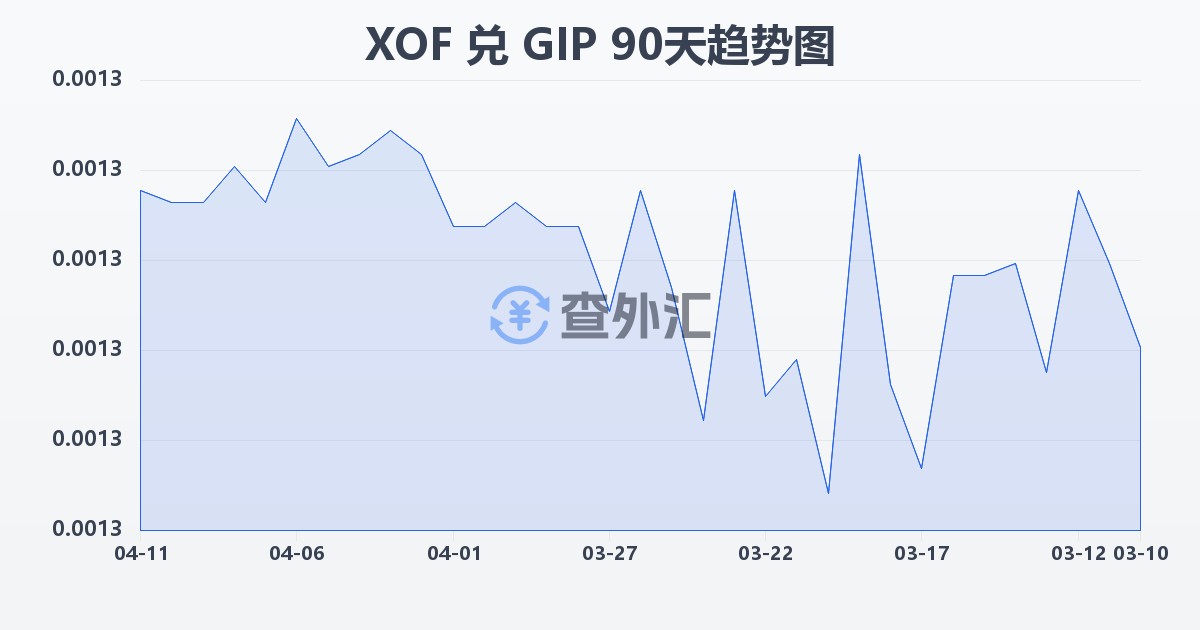 西非法郎兑直布罗陀镑(XOF/GIP)近90天汇率走势图