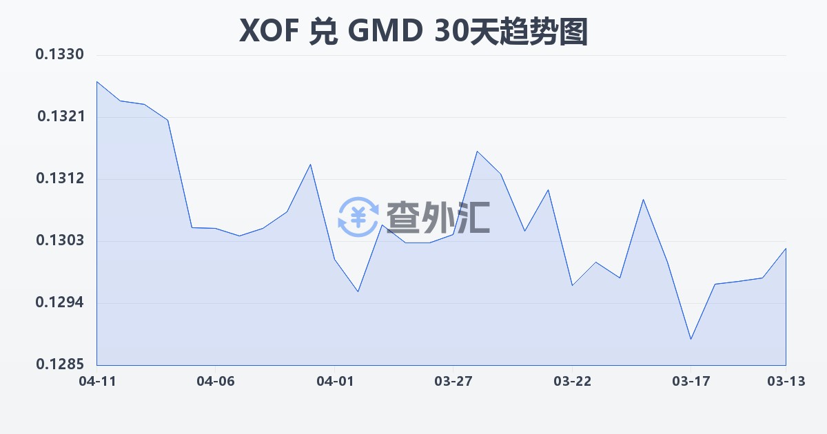 西非法郎兑冈比亚达拉西(XOF/GMD)近30天汇率走势图