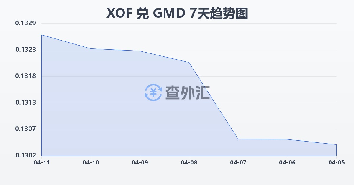 西非法郎兑冈比亚达拉西(XOF/GMD)近7天汇率走势图
