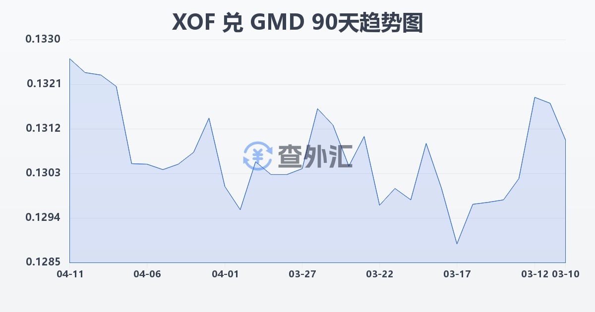 西非法郎兑冈比亚达拉西(XOF/GMD)近90天汇率走势图