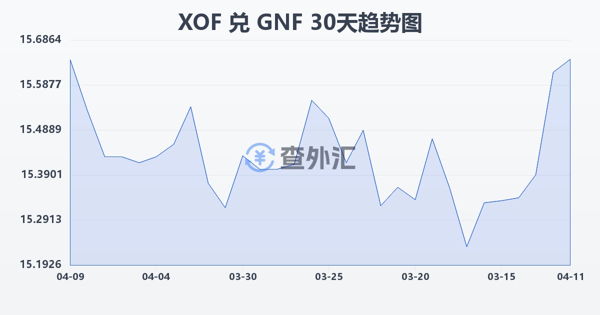 西非法郎兑几内亚法郎(XOF/GNF)近30天汇率走势图