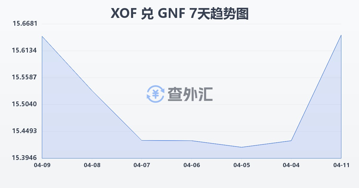 西非法郎兑几内亚法郎(XOF/GNF)近7天汇率走势图