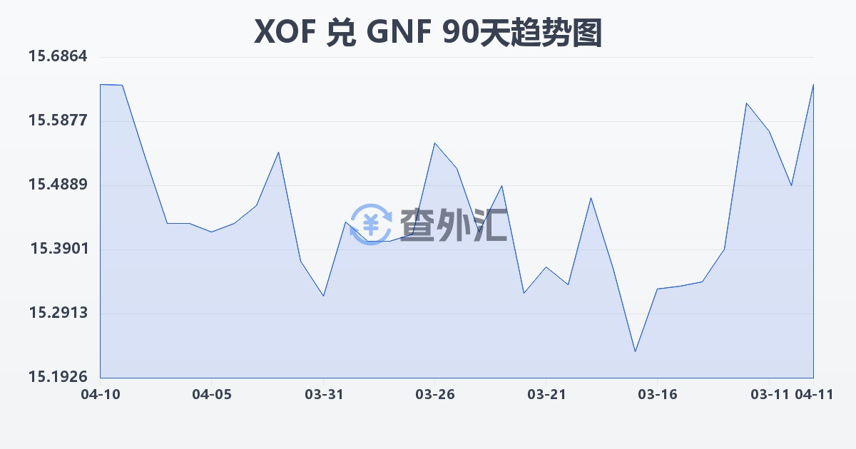西非法郎兑几内亚法郎(XOF/GNF)近90天汇率走势图