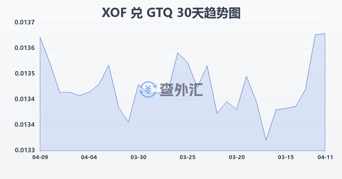 西非法郎兑危地马拉格查尔(XOF/GTQ)近30天汇率走势图