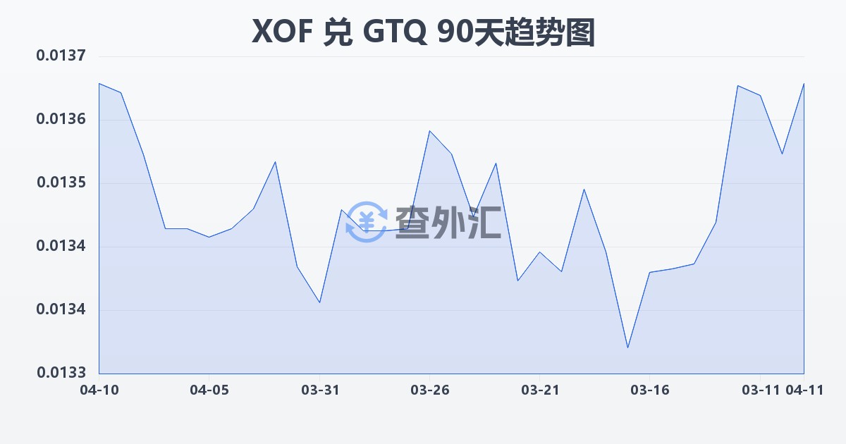 西非法郎兑危地马拉格查尔(XOF/GTQ)近90天汇率走势图