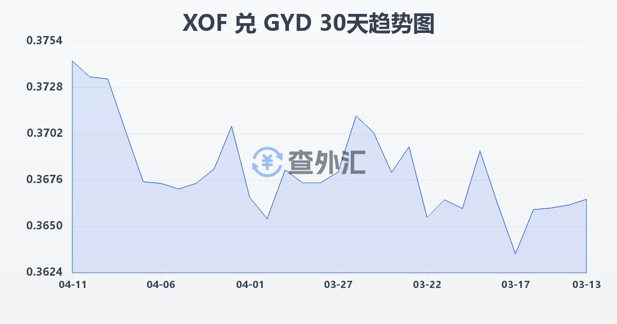 西非法郎兑圭亚那元(XOF/GYD)近30天汇率走势图