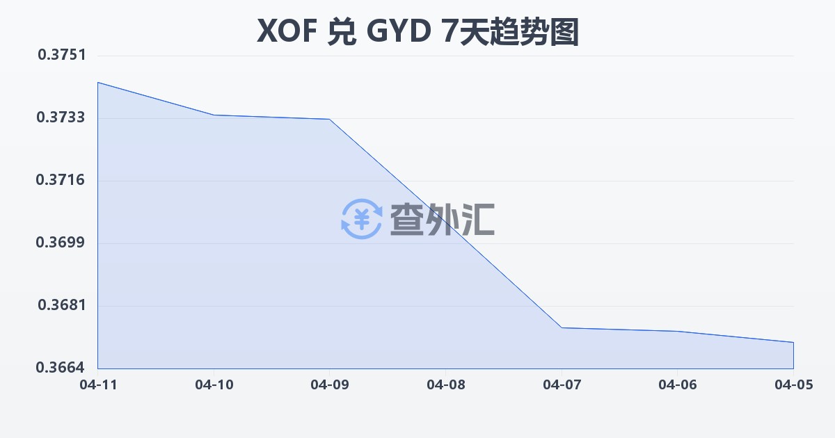 西非法郎兑圭亚那元(XOF/GYD)近7天汇率走势图