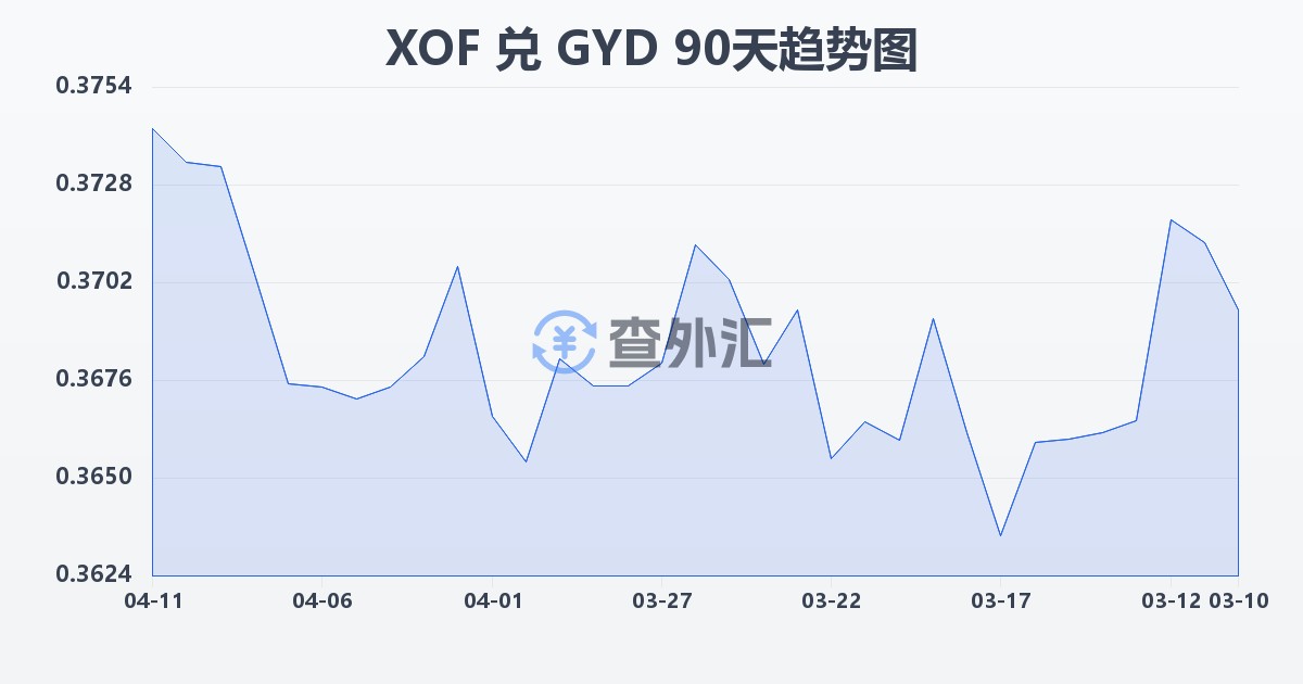 西非法郎兑圭亚那元(XOF/GYD)近90天汇率走势图