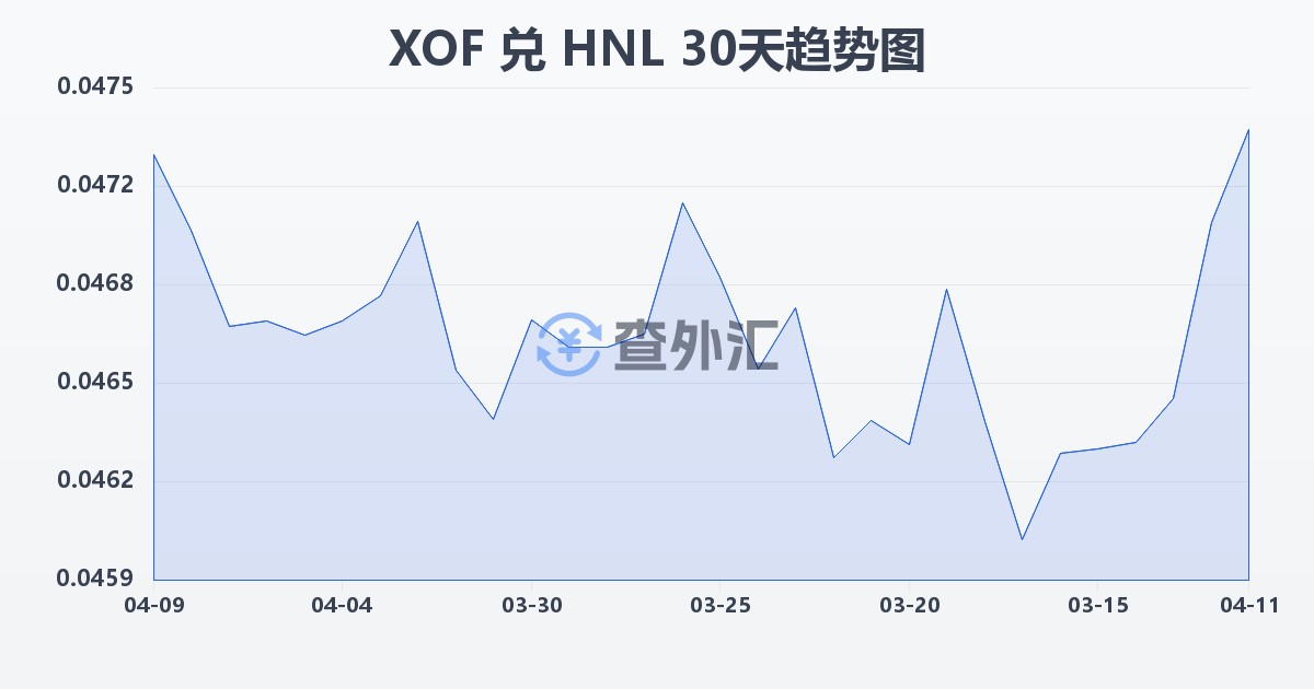 西非法郎兑洪都拉斯伦皮拉(XOF/HNL)近30天汇率走势图