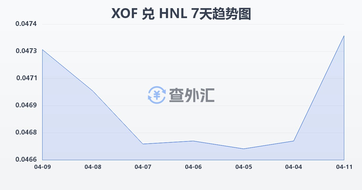 西非法郎兑洪都拉斯伦皮拉(XOF/HNL)近7天汇率走势图
