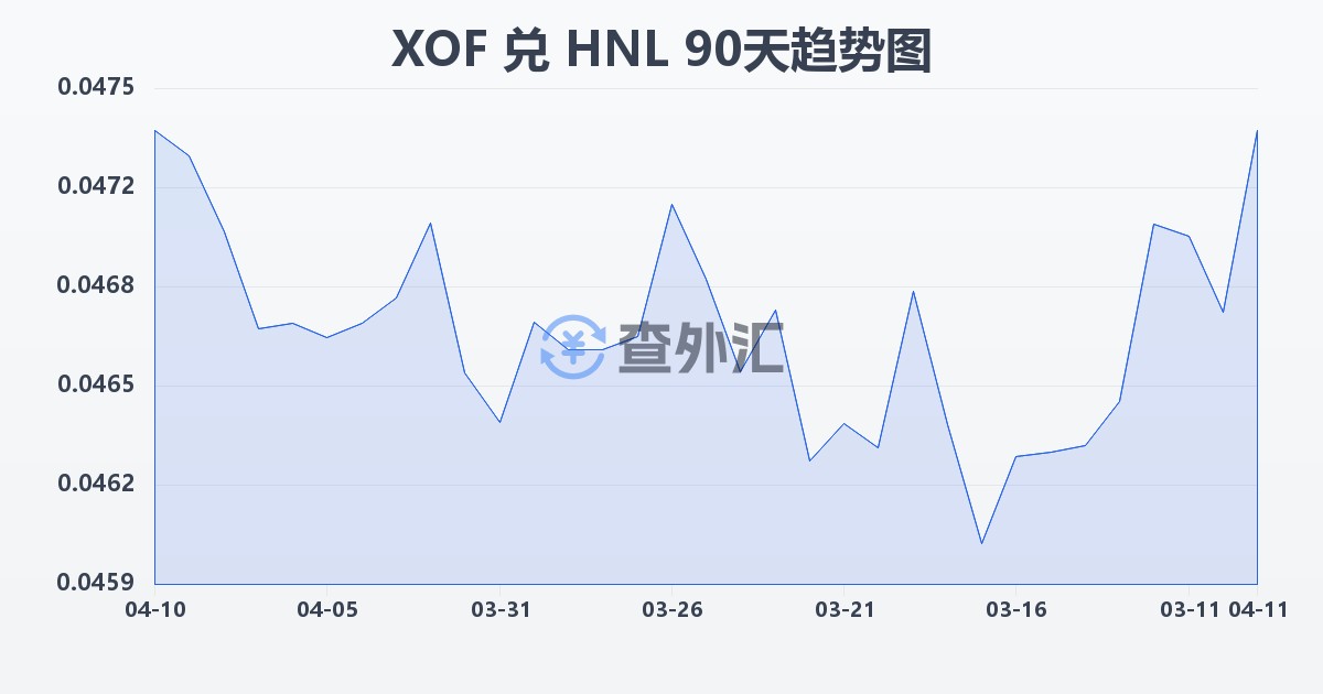 西非法郎兑洪都拉斯伦皮拉(XOF/HNL)近90天汇率走势图