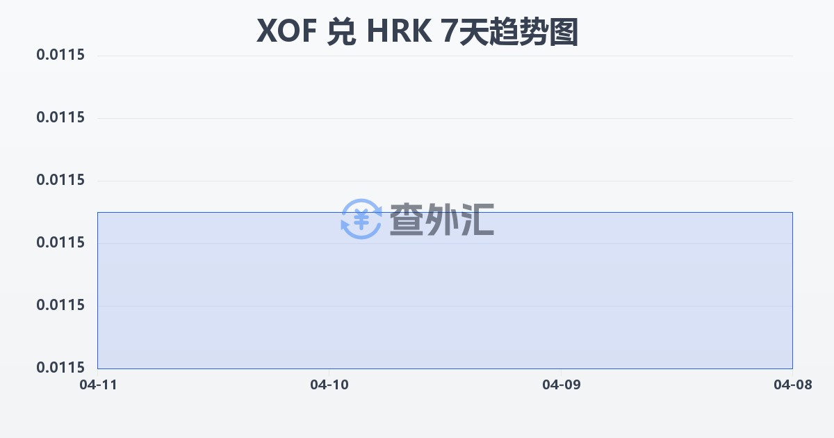 西非法郎兑克罗地亚库纳(XOF/HRK)近7天汇率走势图