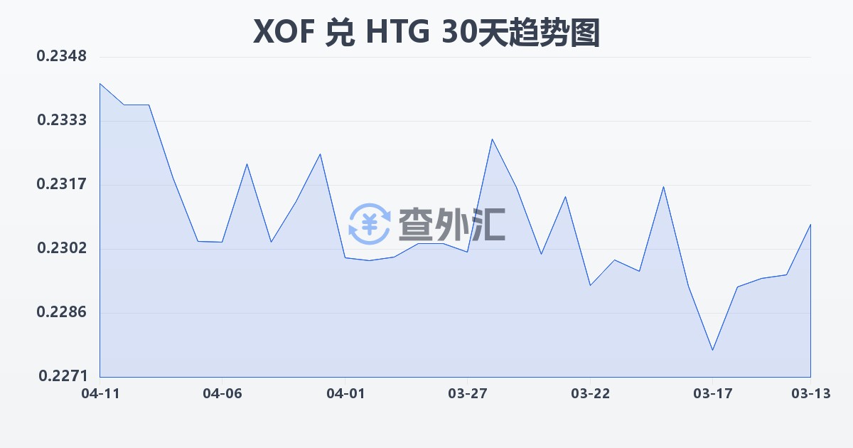西非法郎兑海地古德(XOF/HTG)近30天汇率走势图