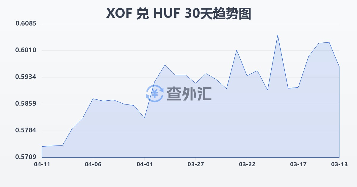 西非法郎兑匈牙利福林(XOF/HUF)近30天汇率走势图