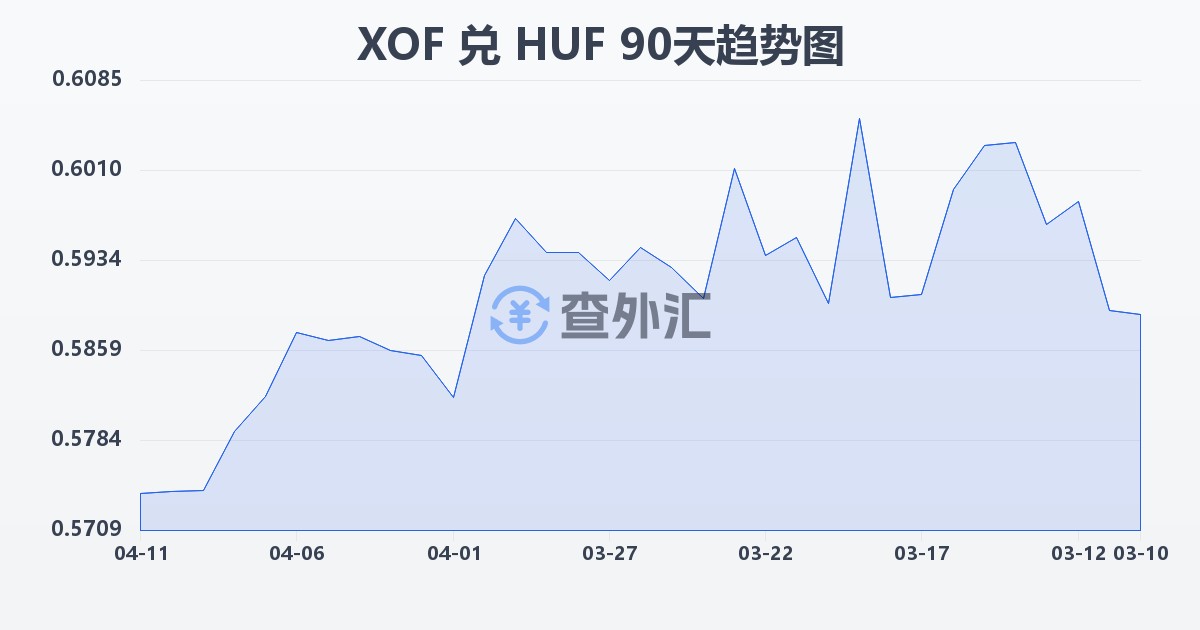 西非法郎兑匈牙利福林(XOF/HUF)近90天汇率走势图