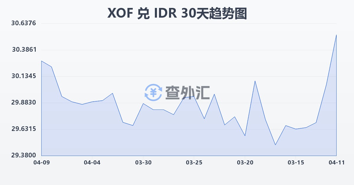 西非法郎兑印尼盾(XOF/IDR)近30天汇率走势图