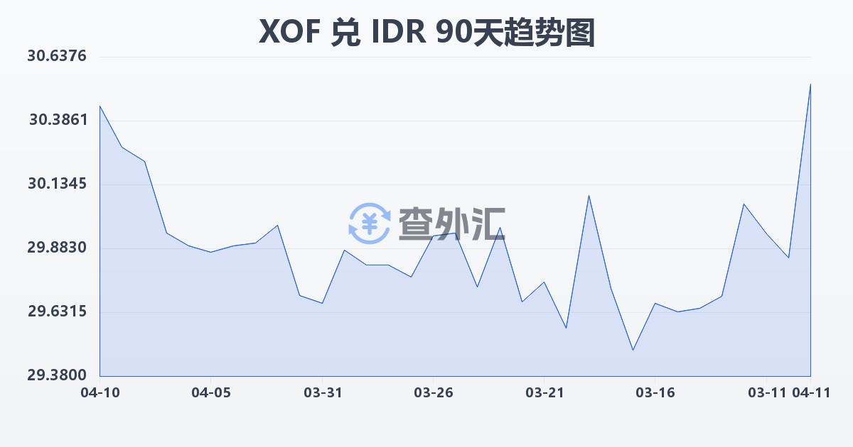 西非法郎兑印尼盾(XOF/IDR)近90天汇率走势图