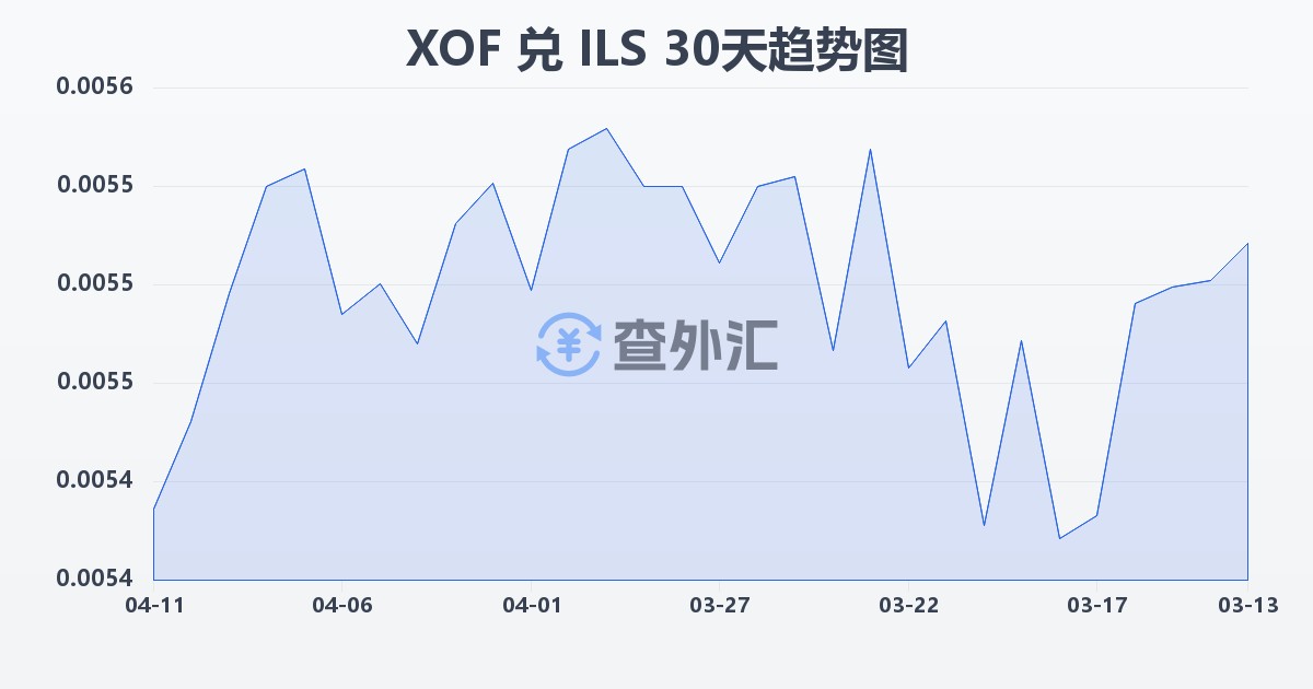 西非法郎兑以色列新谢克尔(XOF/ILS)近30天汇率走势图