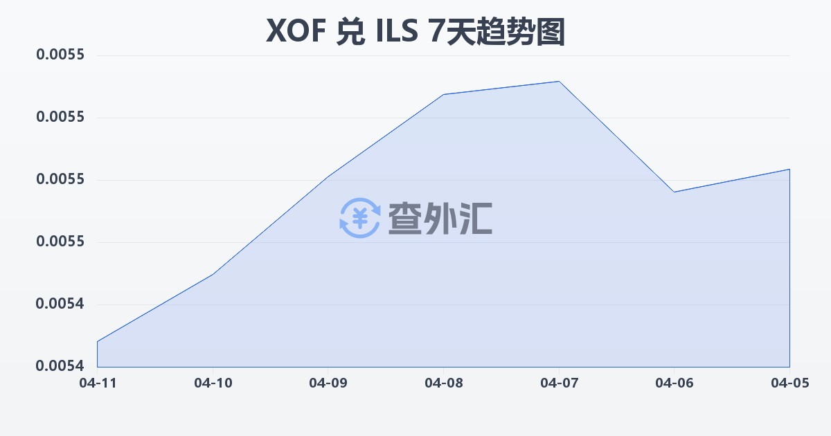 西非法郎兑以色列新谢克尔(XOF/ILS)近7天汇率走势图