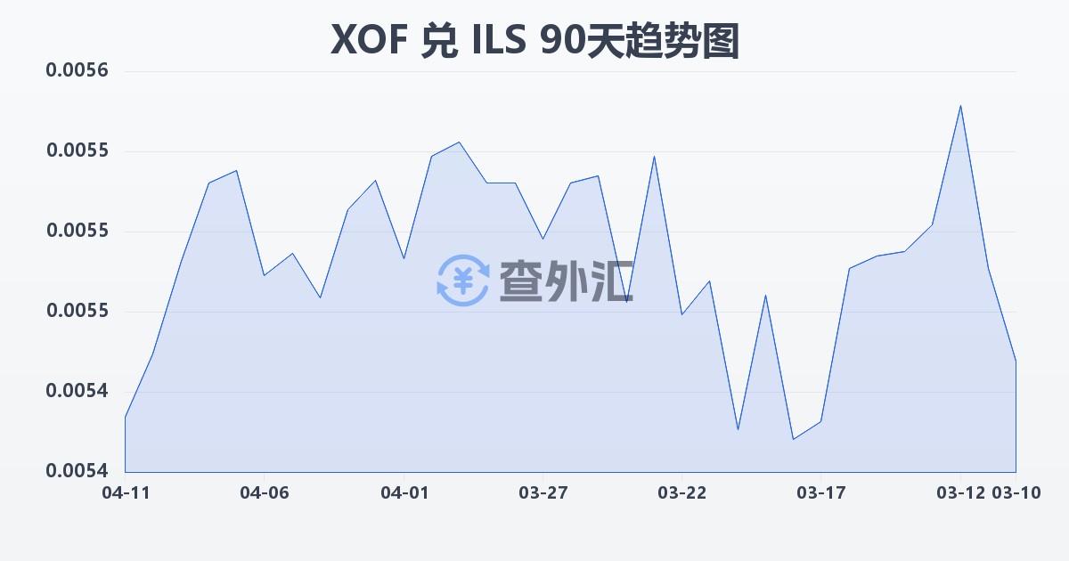 西非法郎兑以色列新谢克尔(XOF/ILS)近90天汇率走势图
