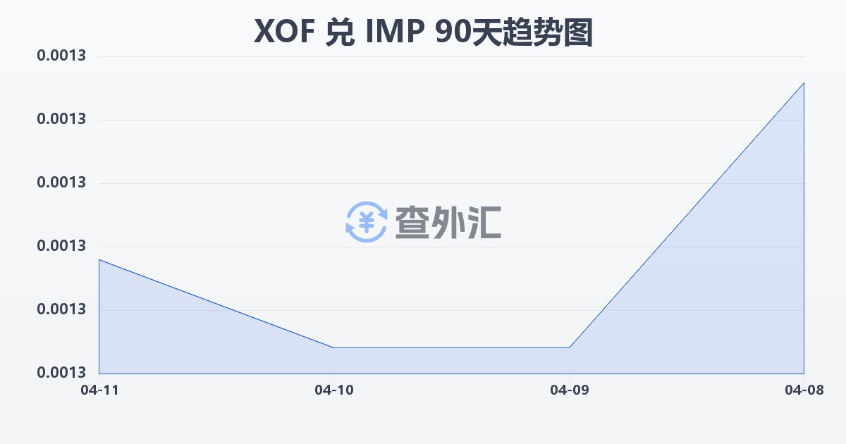 西非法郎兑马恩岛镑(XOF/IMP)近90天汇率走势图