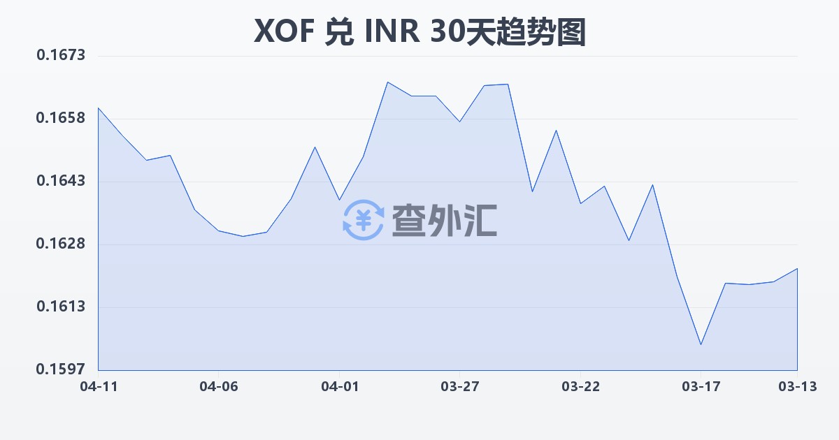 西非法郎兑印度卢比(XOF/INR)近30天汇率走势图