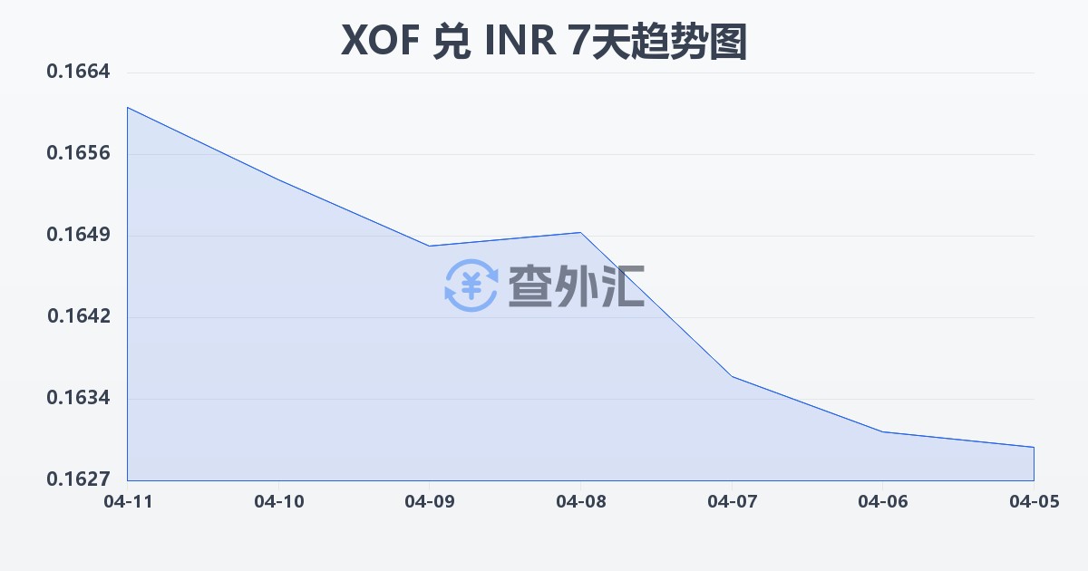 西非法郎兑印度卢比(XOF/INR)近7天汇率走势图
