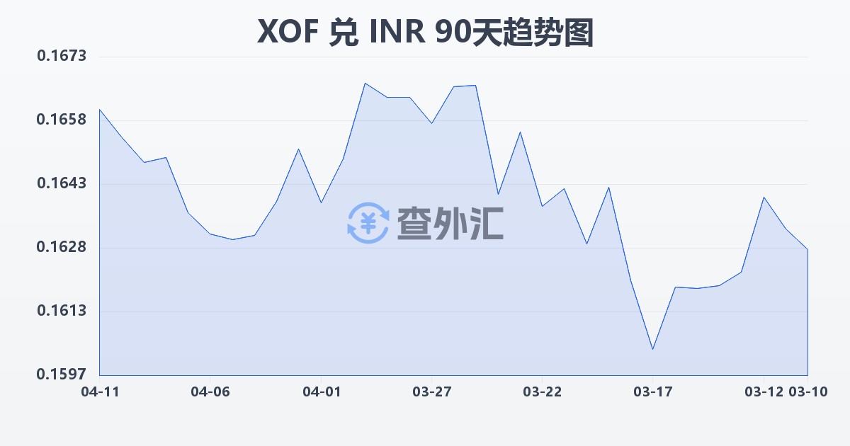 西非法郎兑印度卢比(XOF/INR)近90天汇率走势图