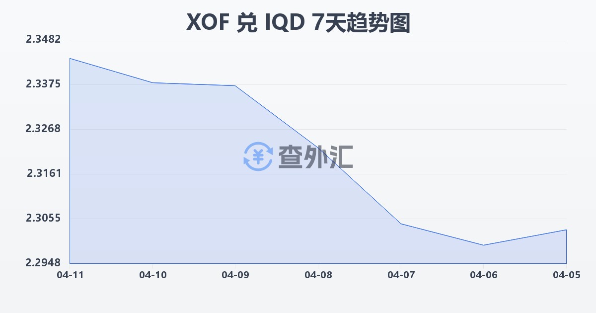 西非法郎兑伊拉克第纳尔(XOF/IQD)近7天汇率走势图