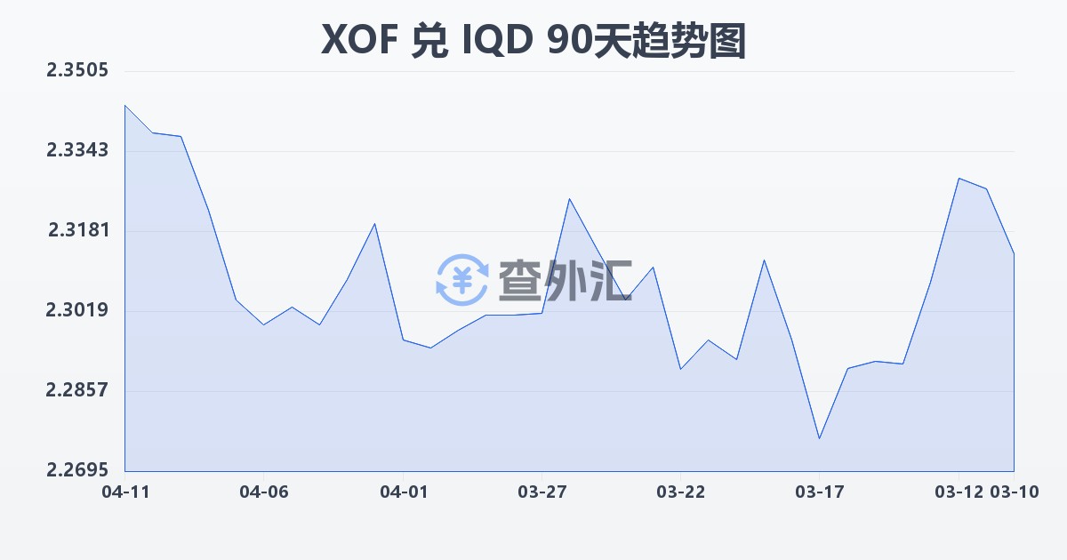 西非法郎兑伊拉克第纳尔(XOF/IQD)近90天汇率走势图