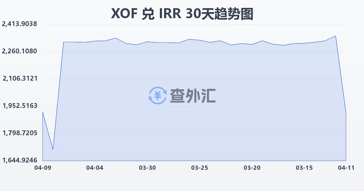 西非法郎兑伊朗里亚尔(XOF/IRR)近30天汇率走势图