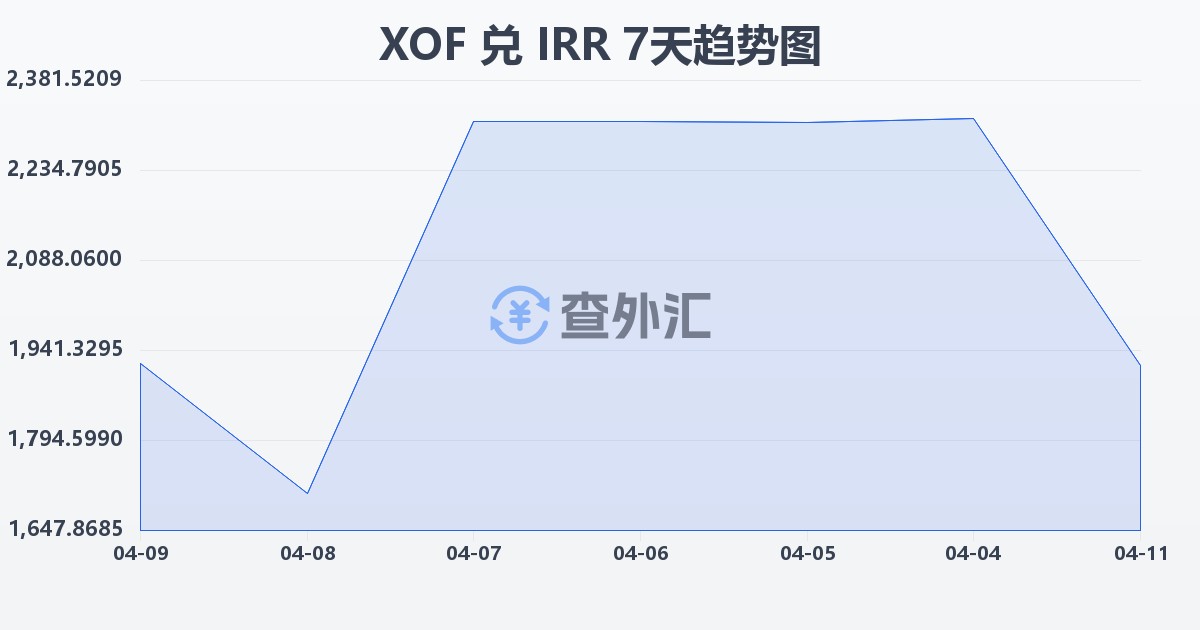 西非法郎兑伊朗里亚尔(XOF/IRR)近7天汇率走势图
