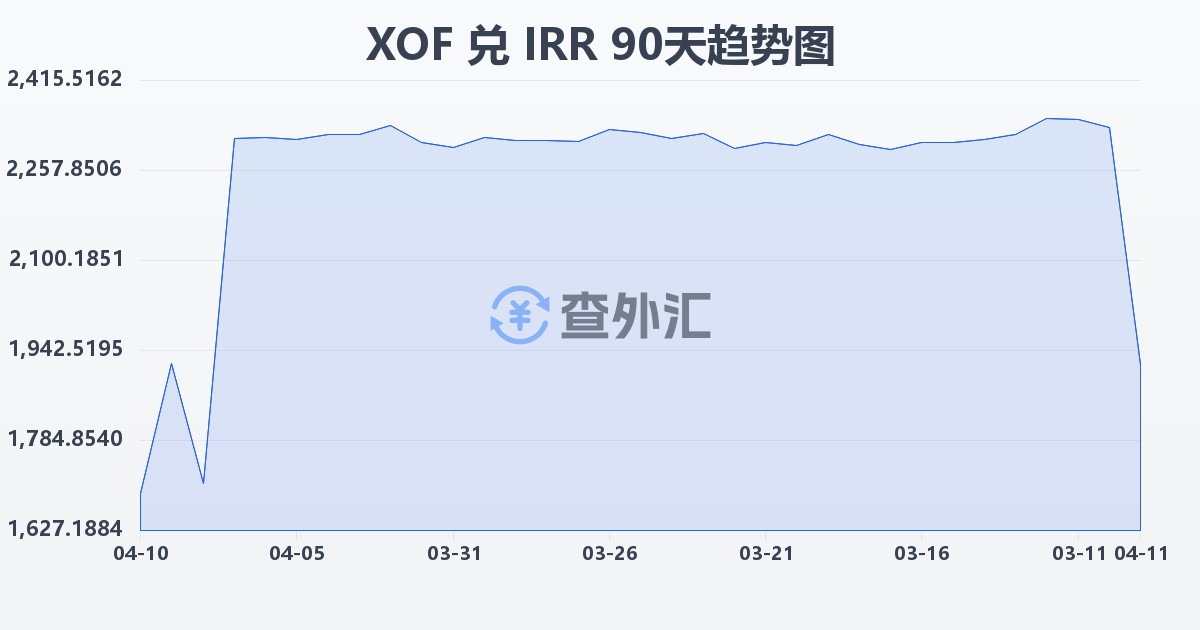 西非法郎兑伊朗里亚尔(XOF/IRR)近90天汇率走势图