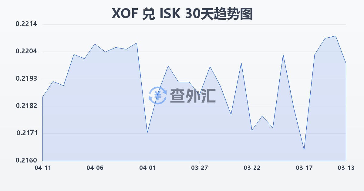 西非法郎兑冰岛克朗(XOF/ISK)近30天汇率走势图